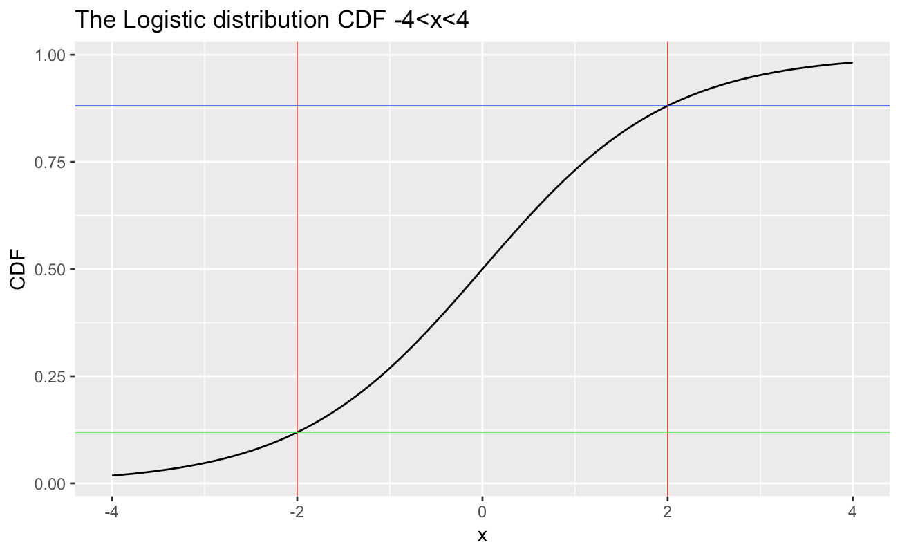 Logistic Distribution Cdf Example The ‘Decimal problem’ in Data Analysis: Why do you need to round your ...